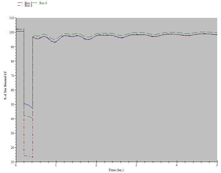 Fig. 6.15 SVC added to Bus 3 with decommissioned generator 3 during a fault on Line 5. This transient analysis proves the results to be very similar to the other initial base case analysis.