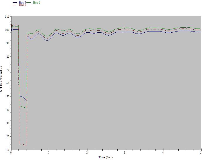 6.7.2 Transient Analysis Fig. 6.17 shows the bus voltage as a percentage over time. The same fault was applied for this case as the original base case. Fig. 6.17 All variants implemented during a fault on Line 5.