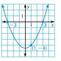 p.41 #15,17,19,20,25-28 sketch the graph - by whichever method is easier y = (x + 2) 2 3 y =x 2 +8x + 15 x- Intercept x- intercept y- Intercept y-intercept Vertex