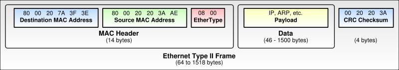 Ethernet framing The Ethernet Version 2 or Ethernet II frame, the so-called DIX frame (named after DEC,