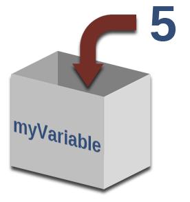 2. A Variable is a Container A variable is
