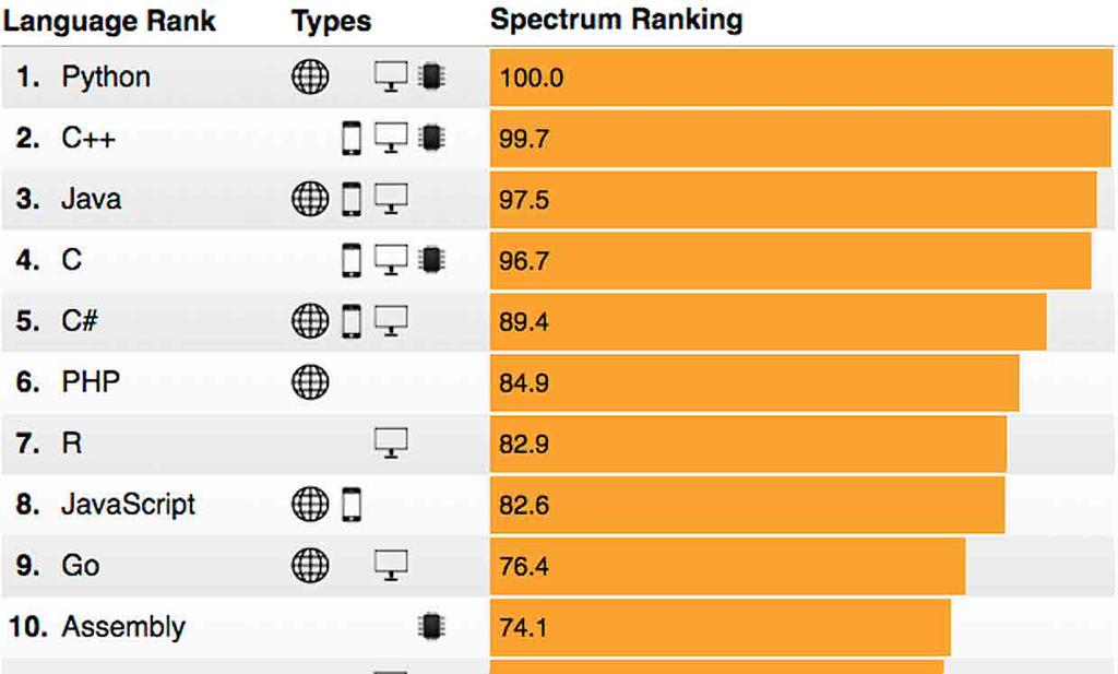 The 2017 Top Programming Languages https://spectrum.ieee.