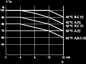 and the mounting type. For intermediate temperatures (e.g. 55 C), interpolate between 2 curves.