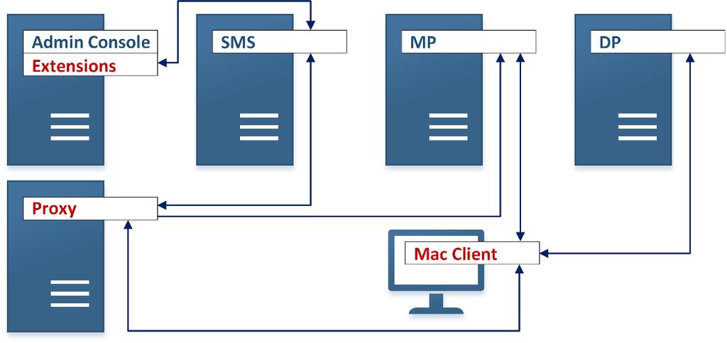Deploying to a Stand-Alone SCCM Site The diagram below represents a stand-alone SCCM installation.