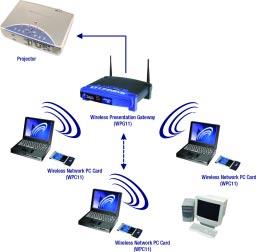 Appendix C: Using the Wireless Presentation Gateway in High- Speed Mode Wireless Ethernet Workgroup Bridge Notice that there is no Internet or Intranet connection allowed in High-Speed Mode.