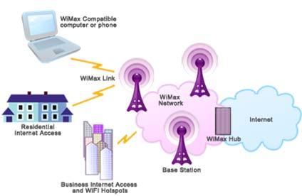 Less commonly known comparing to 3G/4G, or Wi- Fi First proposed in 2001 Based on standard 802.16 Channel range 10 GHz to 66 GHz 802.