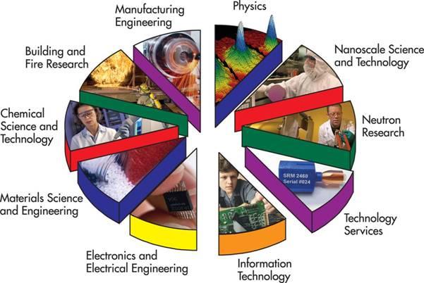 The NIST Laboratories NIST s work enables Science Technology innovation Trade Public benefit NIST works