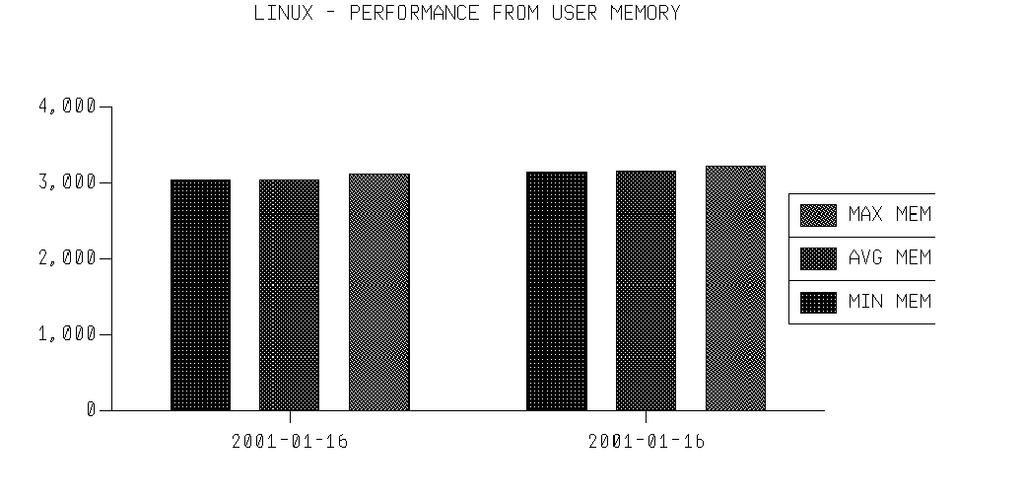 Performance reports Figure 74. Example of a LINUX - Performance from User Memory report The report contains the following information: DATE Date of the measurement. PERIOD Name of the period.