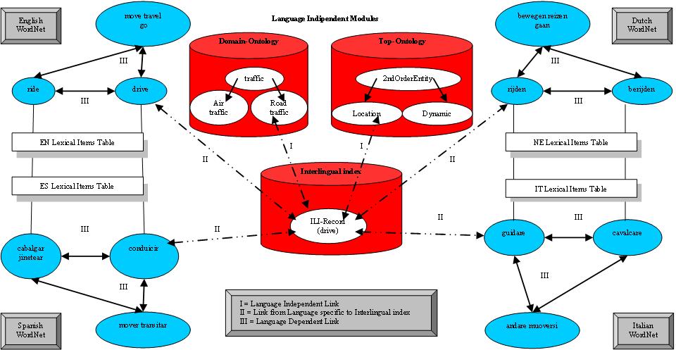 Figure 2. EuroWordNet Architecture (see [15]).