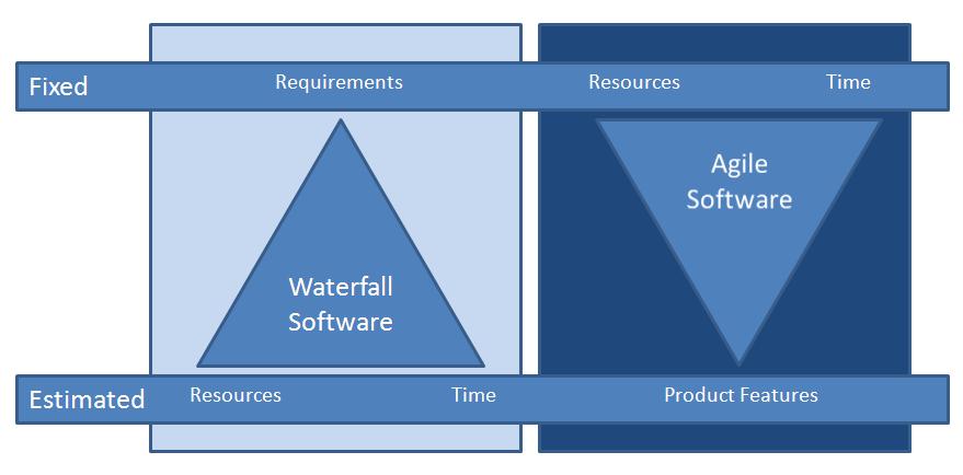 Software Development Process Most common