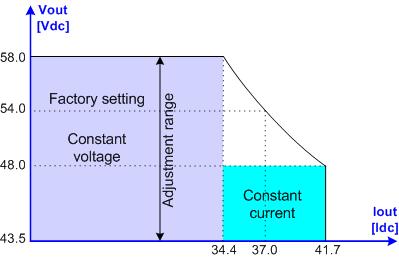 Under-Voltage Shutdown (UVP Recovery): 85VAC Power Derated at < 176VAC Full 2KW Power range (2KW, max): 176VAC ~ 297VAC AC Input