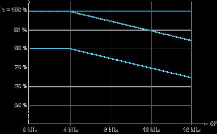 Derating Curves Derating curve for the nominal drive current (In) as a function of temperature and switching frequency (SF).