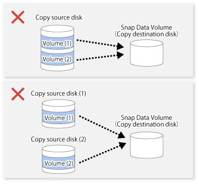 Figure 6.14 If Multiple Sessions Are Set for Snap Data Volume 6.2.3.2 Creating Snap Data Volume and Snap Data Pool Create a Snap Data Volume and a Snap Data Pool by performing the following steps: 1.