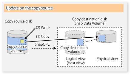 do not copy all of the data from the source volume, but instead copy only the data that has