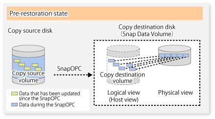 When restorations are executed, the SnapOPC session from the source volume to the destination volume is maintained as is, and a normal OPC from the replication destination volume to the replication