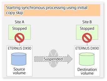 1. Suppose that operations at Site A have stopped. Figure 6.37 If Operations at Site A Have Stopped 2. Next, synchronous processing begins, using the initial copy skip function.
