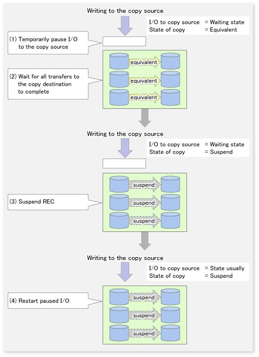 Figure 6.43 Internal Operation of ETERNUS Disk Storage System Replication using the Concurrent Suspend function is performed by specifying the -Xconcur option for the swsrpmake command.