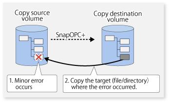 Restoration can be executed according to the following procedures: 1. Execute the swsrpcancel command when the target volume for restoration has an EC session. 2. Execute the swsrpmake command.