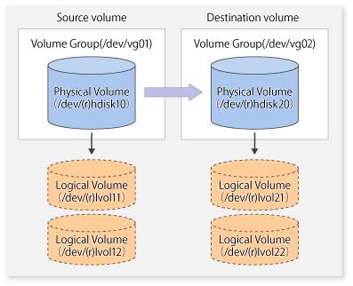 6.8.1.2 Preparations 6.8.1.2.1 Configuring Source Volume and Replica Volume When configuring the source volume and the replica volume, specify their volume groups.