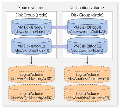 Figure 6.49 Copy Source Volume and Copy Destination Volume 6.9.1.2 Preparations 6.9.1.2.1 Confirming Disk Group Configuration Information File The disk group must be reconfigured in replication post-processing.