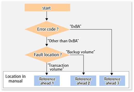 Figure 7.2 Troubleshooting Flow (for Faults During Backup) Reference ahead 1: 7.3.2.1 Hardware Error on Transaction Volume Reference ahead 2: 7.3.2.2 Hardware Error on Backup Volume Reference ahead 3: 7.