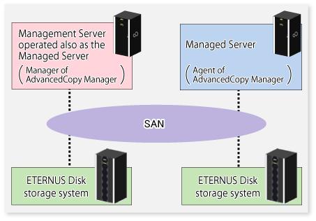 - When two or more Managed Servers are installed When two or more Managed Servers are available, set only one of them up as the Management Server or set up a new server with no ETERNUS Disk storage