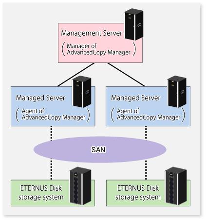 b. Setting up a dedicated Management Server: This setup comprises two or more Managed Servers with a dedicated Management Server. Figure 1.
