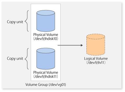 Figure 1.6 Configuration That Is Not Supported for Operation in Units of Volume Groups Copying during backup or replication must be performed while maintaining the integrity of an entire volume group.