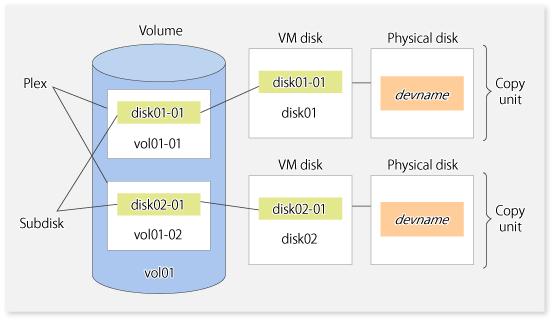 following units: - Physical disk that constitutes a volume group For details on backup of a subordinate volume of VxVM, refer to the section titled "3.9 VxVM Volume Operation".
