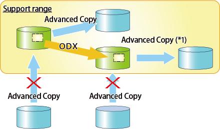 If the error is not resolved, refer to "If Error Is Not Resolved" in "Use in Combination with ODX (Offloaded Data Transfer)" in the ETERNUS SF AdvancedCopy Manager Operation Guide (for Windows).