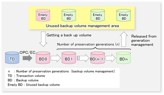 Chapter 3 Backup Operation This chapter provides details of the backup operation performed by AdvancedCopy Manager.AdvancedCopy Manager backups are created in units of partitions.