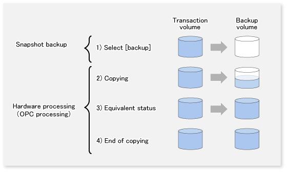 3.1.1 Snapshot Backup Processing The OPC (One Point Copy) function of ETERNUS Disk storage system is used to copy data from a transaction volume to an unused backup volume.