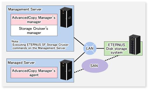 Appendix D Backup Operations Using Power-Saving Enabling Eco Mode on the ETERNUS Disk storage system can control ON/OFF of disk drive power (or spindle rotation) using the Storage Cruiser functions.