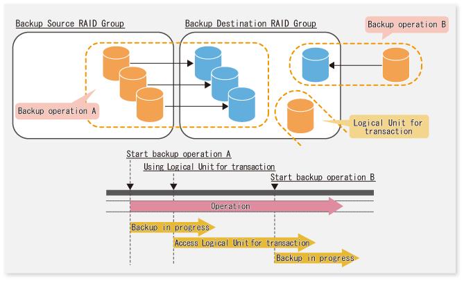Point A backup destination RAID group must be created at each generation if a backup