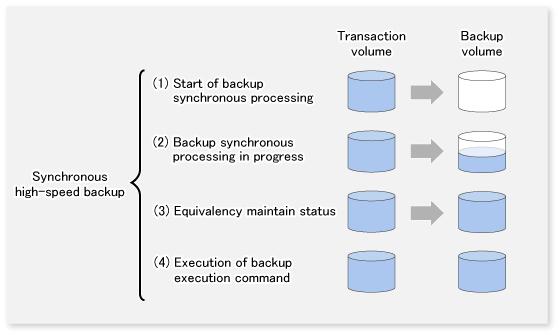 Note The swstbackup command cannot be executed before the transaction and backup volumes have become equivalency maintain state. Figure 3.