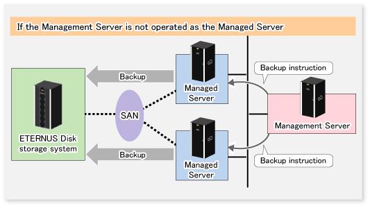 Figure 3.7 Configuration of Servers on Which Backup Operation Should Be Performed 3.2.