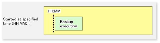 Save the backup volumes to secondary media. 5. Delete history information. 6. Return to step 1.