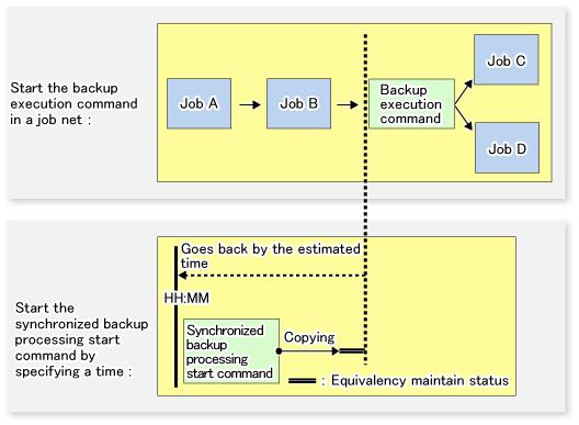 Automatic Synchronized High-speed Backup For synchronized high-speed backup, the transaction and backup volumes must have maintained equivalency status at the scheduled time for backup.