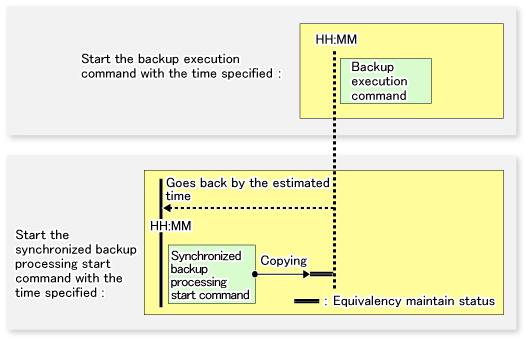 - Start the backup execution command with the time specified. Figure 3.11 Start at Specified Time 3.