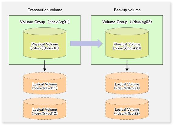 Figure 3.14 Transaction Volume and Backup Volume 3.8.1.2 Preparations 3.8.1.2.1 Configuring Transaction Volume and Backup Volume When configuring the transaction volume and backup volume, specify their volume groups.