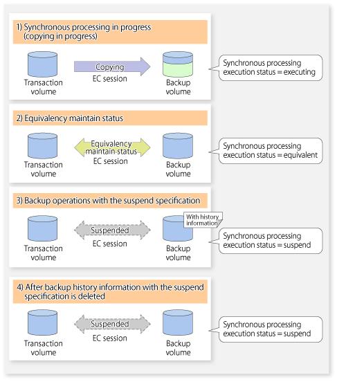 Figure 4.6 Ordinary Backup Operations and Backup Operations with Suspend Specification 4.5.