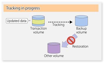 7 Restoration from Backup Volume to Transaction Volume While tracking processing is performed between the transaction volume and backup volume, restoration to other volumes cannot be performed.
