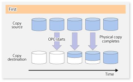 QuickOPC Type Replication The initial replication copies all the data at a certain point in time (logical copy) to the copy destination