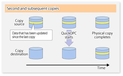 Point - The copy destination disk must be the same size or larger than the copy source disk. The copying time for subsequent replications is the time taken to copy the differential data.
