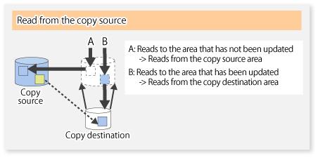 copy from the source to the destination occurs inside SnapOPC, the access performance of the copy source is sometimes reduced, as well as the access