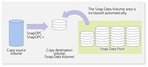 Note When there is insufficient Snap Data Pool capacity, it is not possible to access the copy destination (Snap Data Volume). When there is insufficient capacity, refer to "7.4.2.