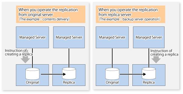 Figure 6.11 Servers Used in Performing Replication In this manual, a Managed Server used to perform replication is called the operational server.