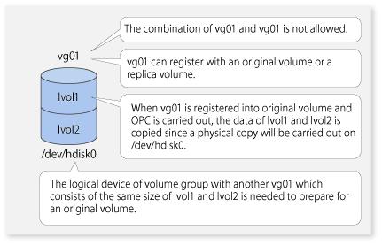 Figure 6.12 Source Volume and Replica Volume for Multiple Logical Disks 6.2.3 