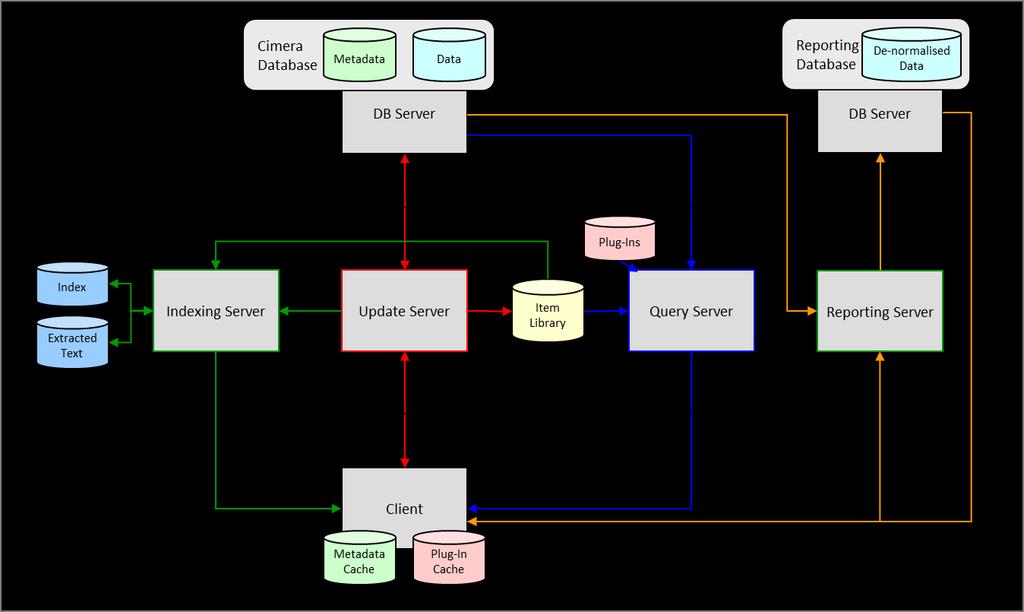 1 APPLICATION ARCHITECTURE 1.1 Overview Cimera is a.net based client-server application utilising an industry standard relational database.