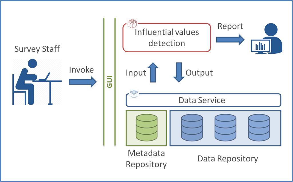 Figure 4 - Invocation of a Statistical Service for influential values detection The invocation of a Statistical Service is shown in Figure 4.